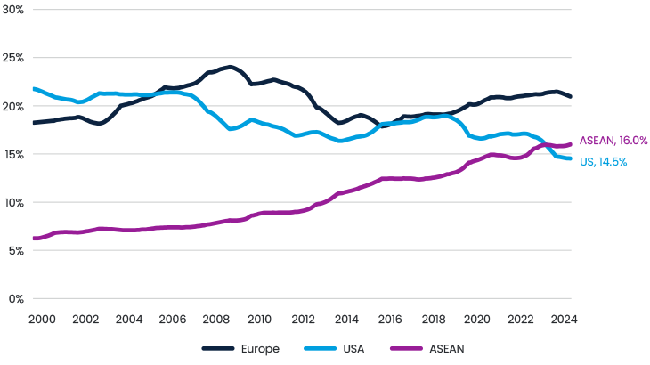 Figure 5 China Exports By Destination