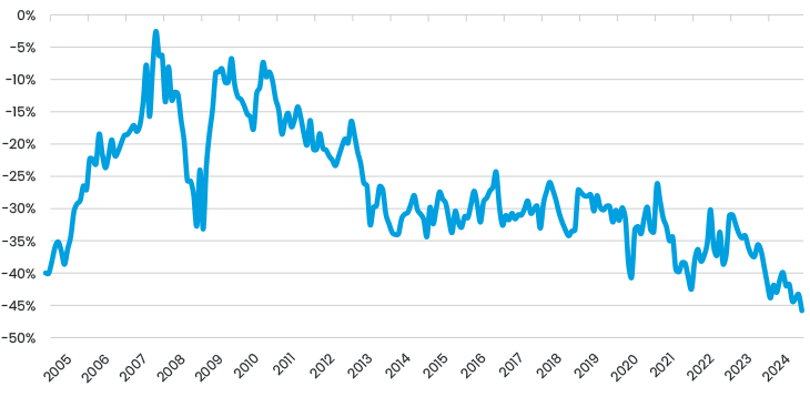 Figure 4 Emerging Markets Discount To S&P 500 Over Time