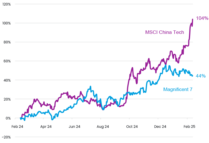 Fig 2 Magnificent 7 Versus MSCI China Tech, 12 Month USD Return