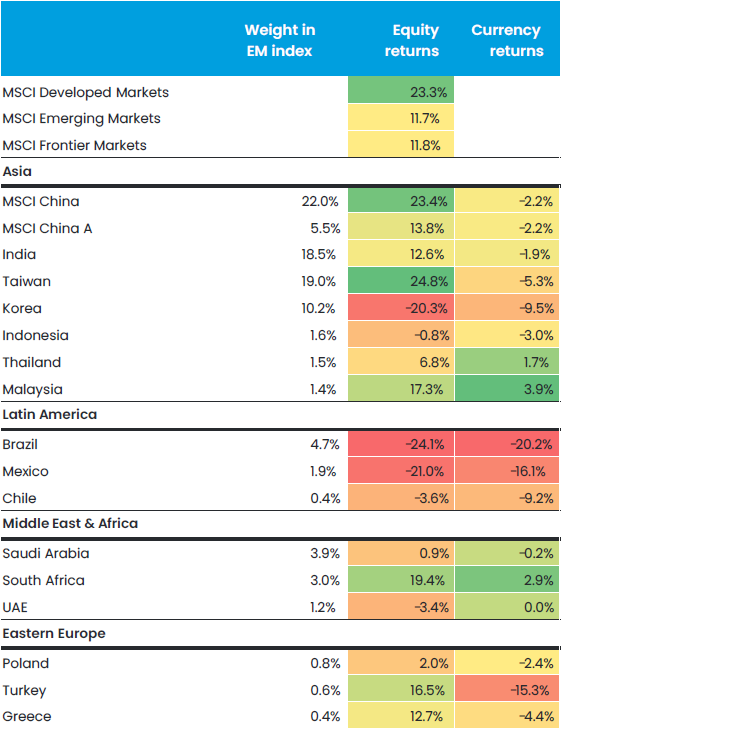 Figure 1 Total USD Returns YTD Up To 09 12 24