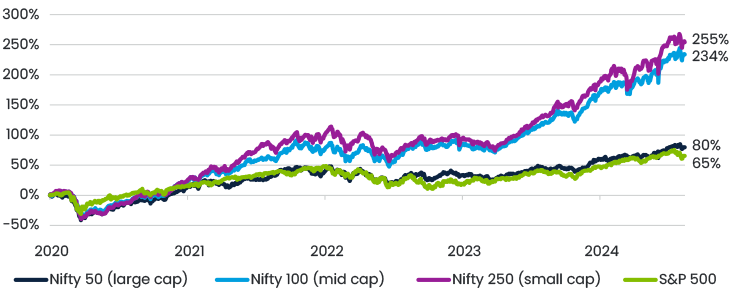 Figure 1. Return Of Various Indian Indicies Since Jan 2020