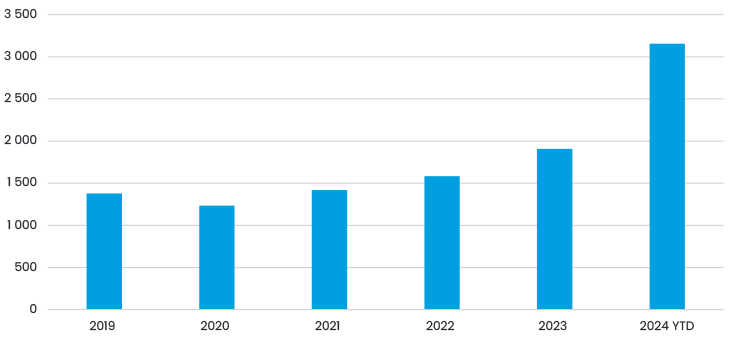 Figure 6 Total Buybacks In China A Shares Market