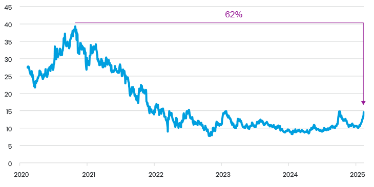 Fig 3 Alibaba Stock Price USD