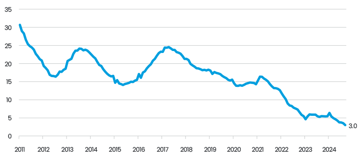 Figure 1 China Domestic Credit To Households Twelve Month Percentage Change