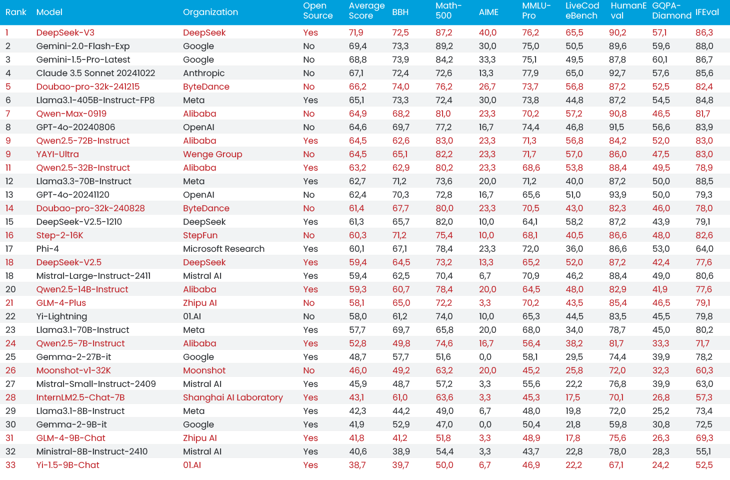 Fig 1 Compass Academic LLM Leaderboard As Of 13 01 25