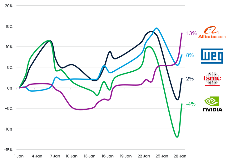 Figure 1 Total Return In USD YTD