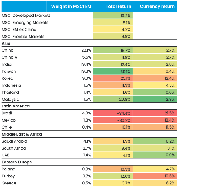 Figure 2 Emerging Market Returns In 2024