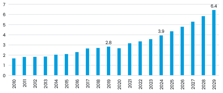 Figure 4. India GDP In USD Trillion