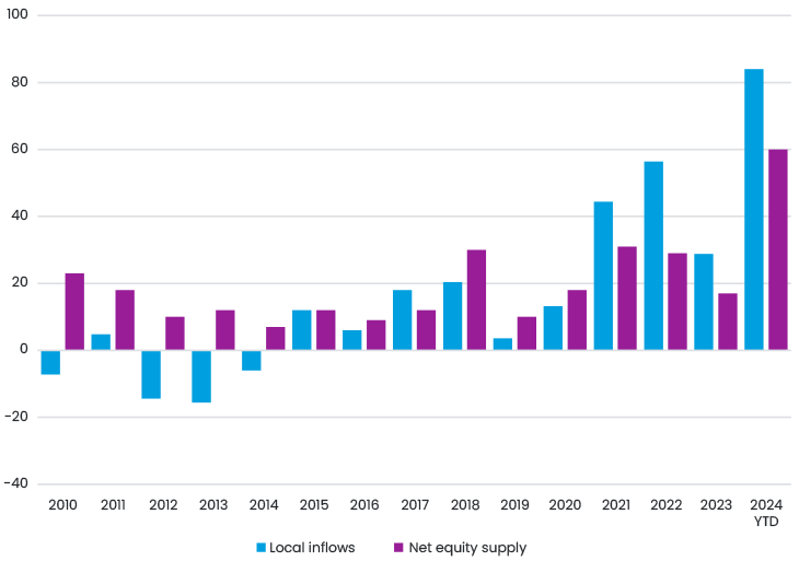 Figure 7 Local Inflows And Net Equity Supply In India