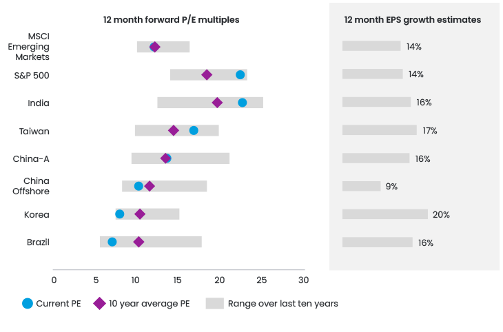 Figure 3. 2025 Outlook – A Lot Of The News Is In The Price