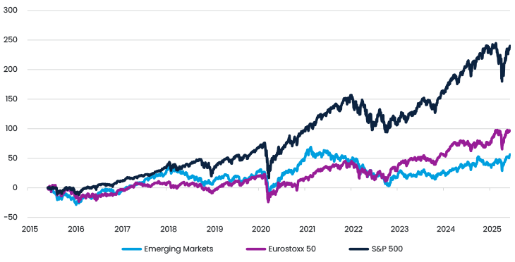Figure 1 Total Return Over Last 10 Years USD