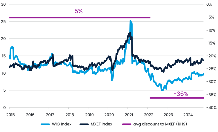 Figure 8 12 Month Forward PE In Poland Vs MXEF