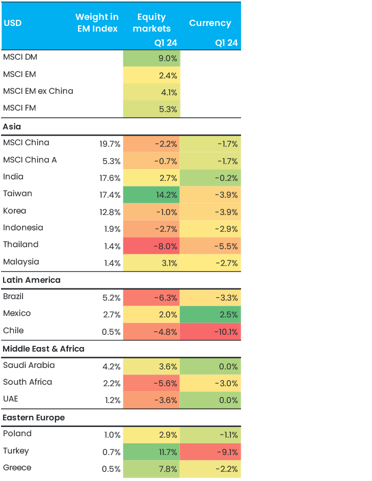Equity Markets And Currency Returns In USD 730X944