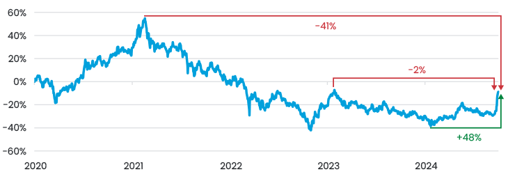 Figure 2 Performance Of MSCI China Since 2020 Web