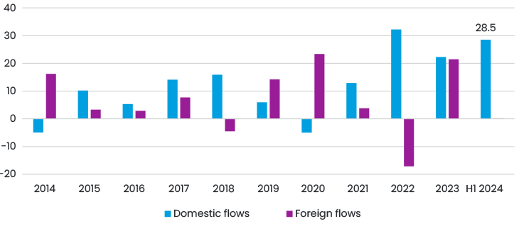 Figure 3. Inflows Into The Indian Mutual Funds