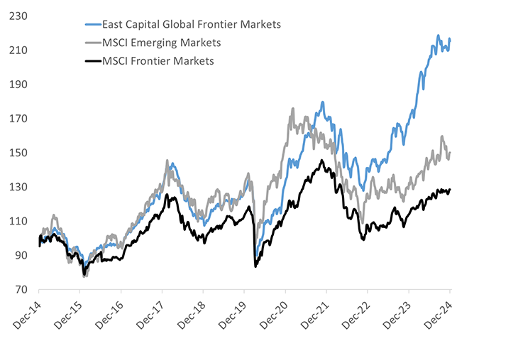 East Capital Global Frontier Markets Chart