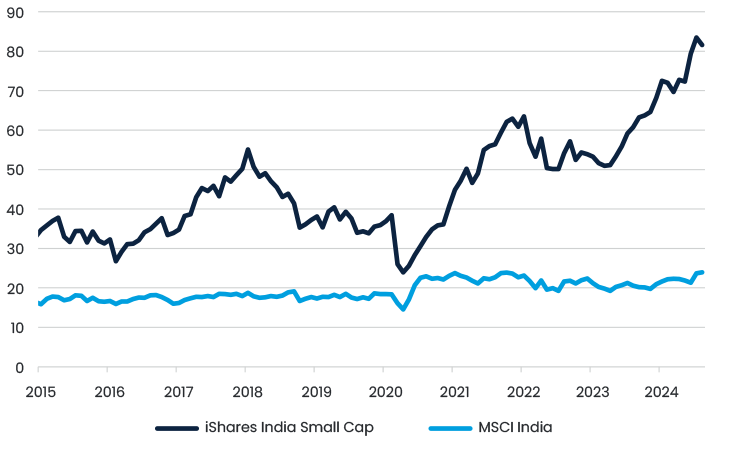 Figure 6. 12 Month Forward PE Valuations For Indian Companies