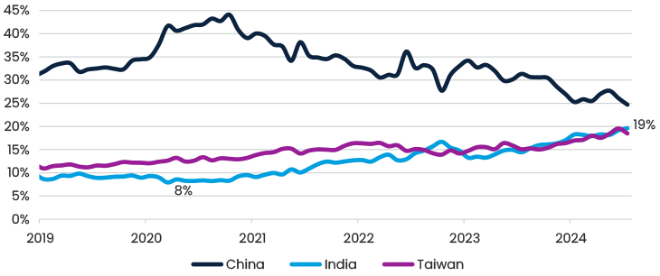 Figure 2. India Weight In MSCI Emerging Markets Index