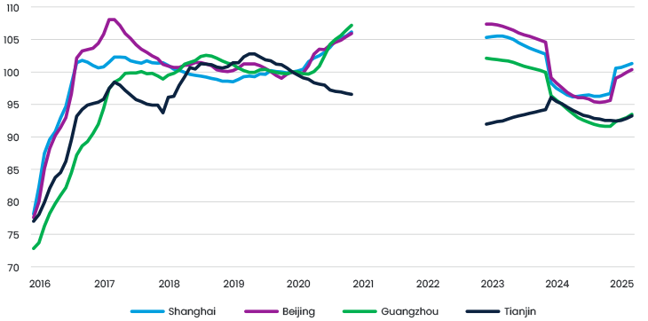 Figure 6 Chinese Second Hand Real Estate Prices
