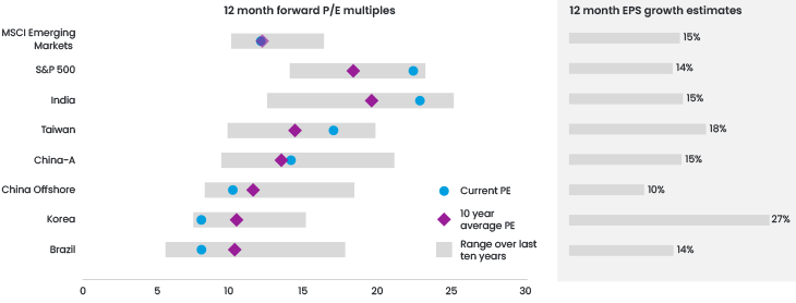 Figure 3 Next 12 Months Valuations And Earnings Growth