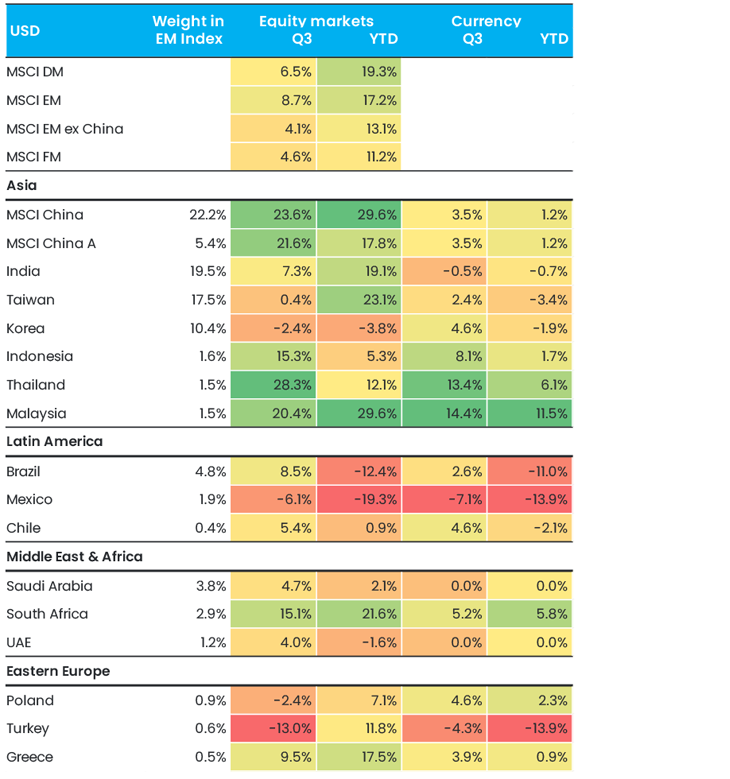 Figure 1 Equity Markets And Currency Returns In USD Web