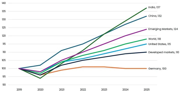 Figure 3 Economic Growth Since 2019