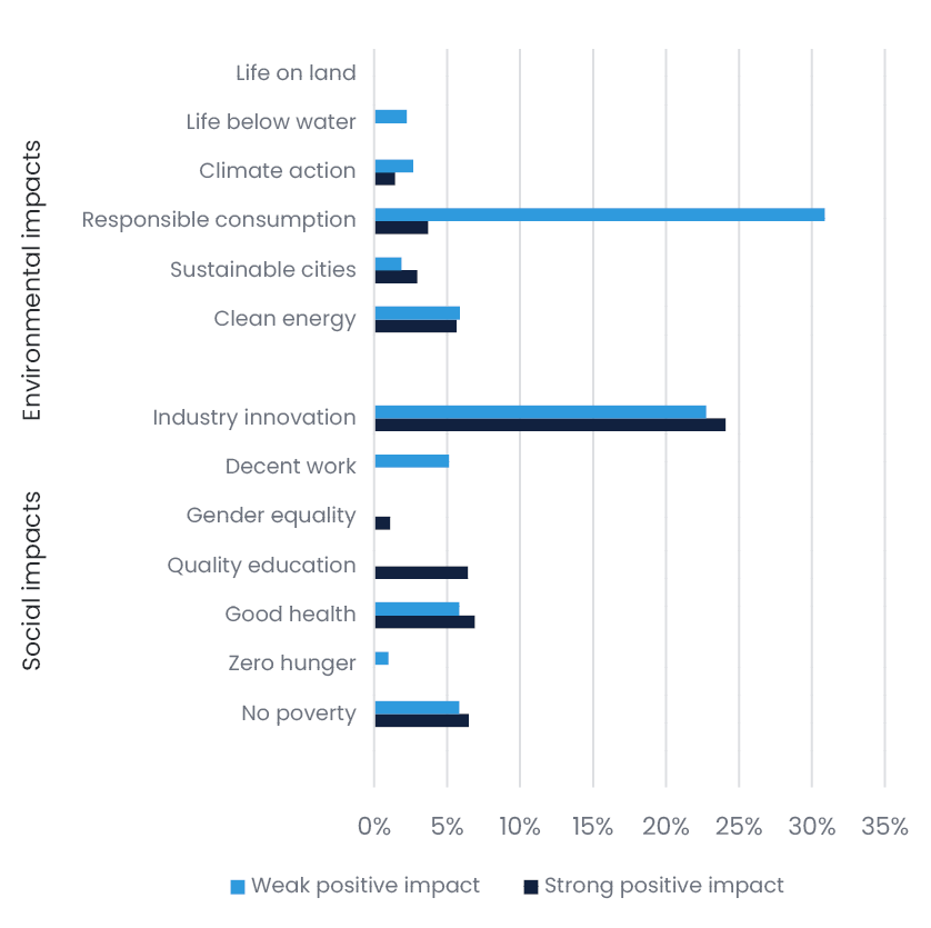 SDG Impact H124