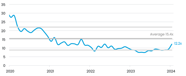 Figure 4 5 Year Forward PE For Alibaba Web