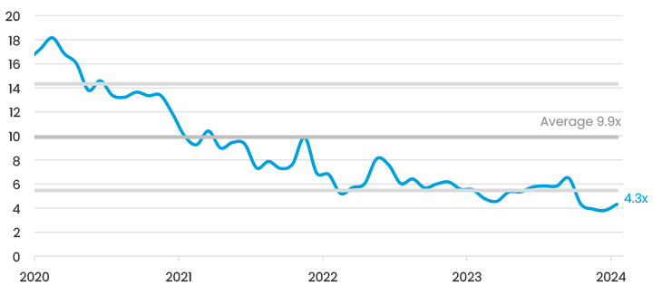 Figure 3 5 Year Forward EVEBITDA For Alibaba Web